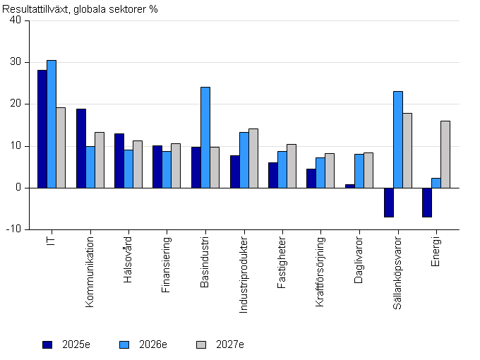 Sijoituskatsaus - Sektorit tulosennusteet_SVE_SIKA_01_2026.png